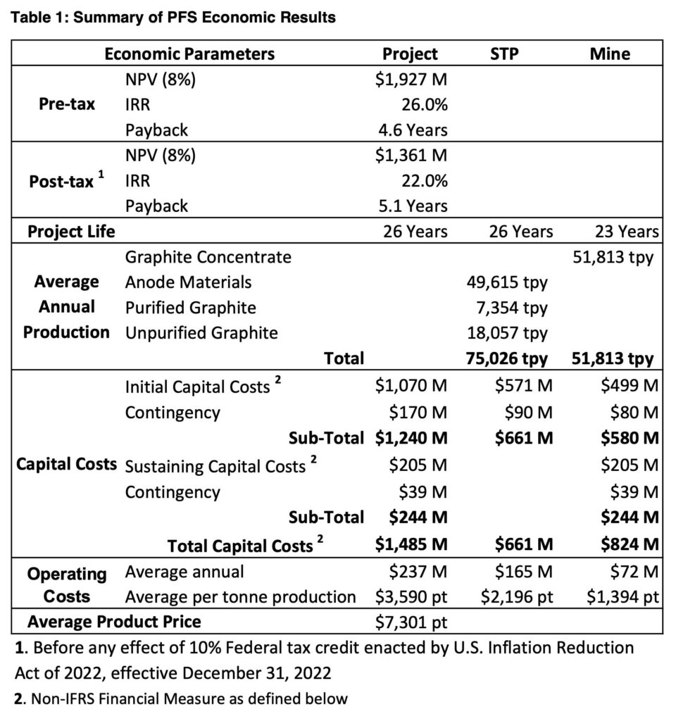 Table 1: Summary of PFS Economic Results