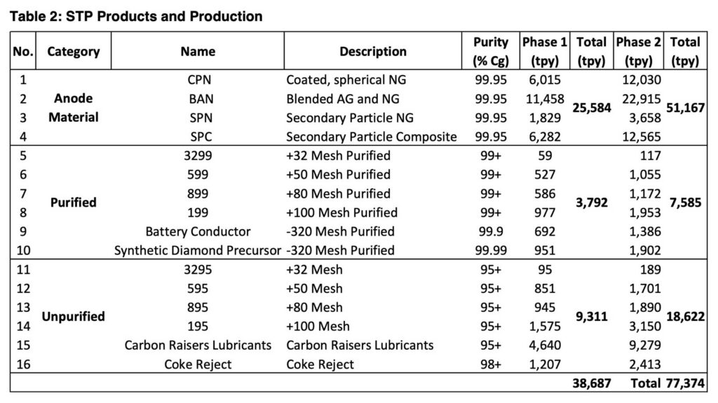 Table 2: STP Products and Production