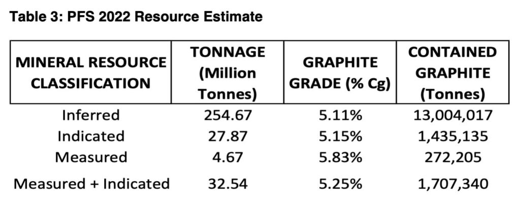 Table 3: PFS 2022 Resource Estimate 