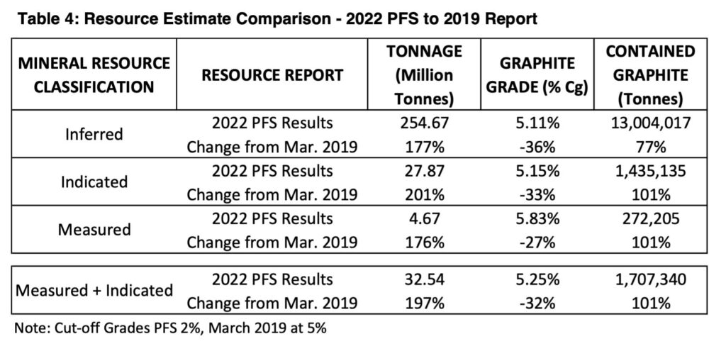 Table 4: Resource Estimate Comparison - 2022 PFS to 2019 Report