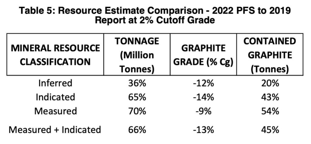 Table 5: Resource Estimate Comparison - 2022 PFS to 2019 Report at 2% Cutoff Grade