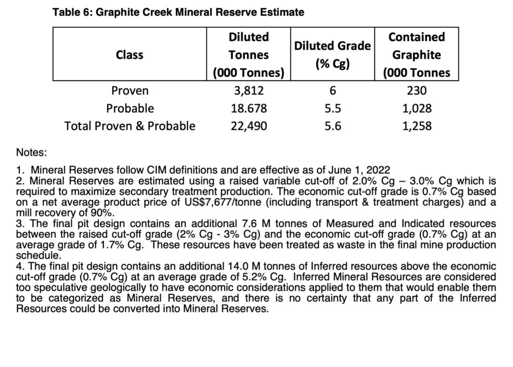 Table 6: Graphite Creek Mineral Reserve Estimate