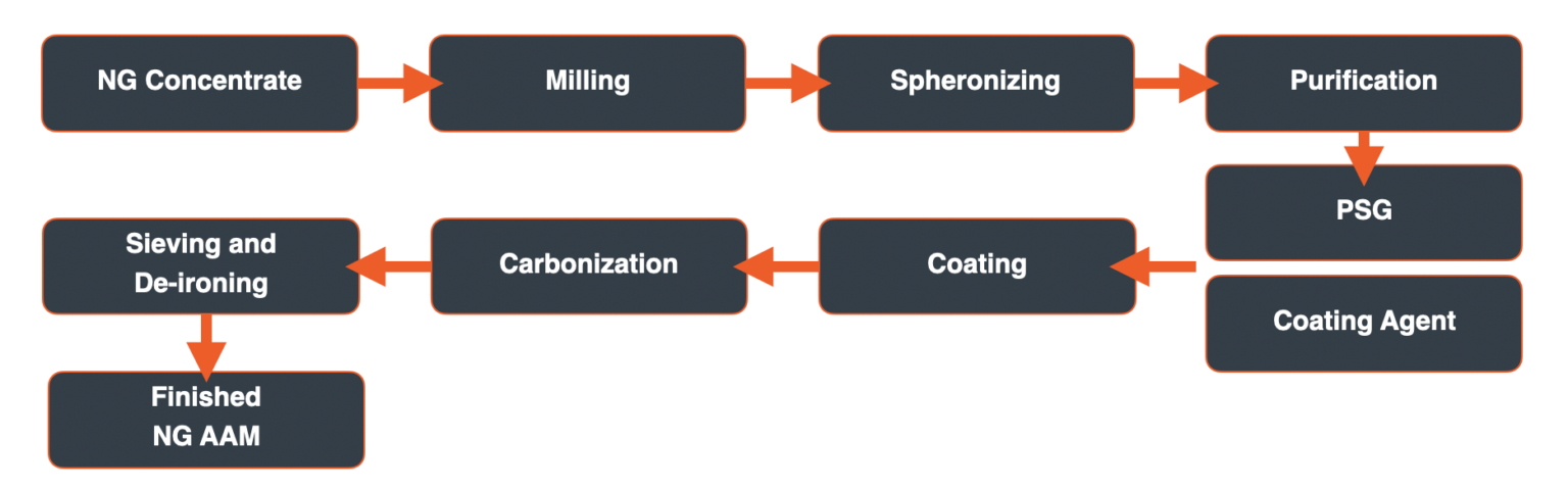 Graphite One | Advanced Anode Materials (AAM) Manufacturing
